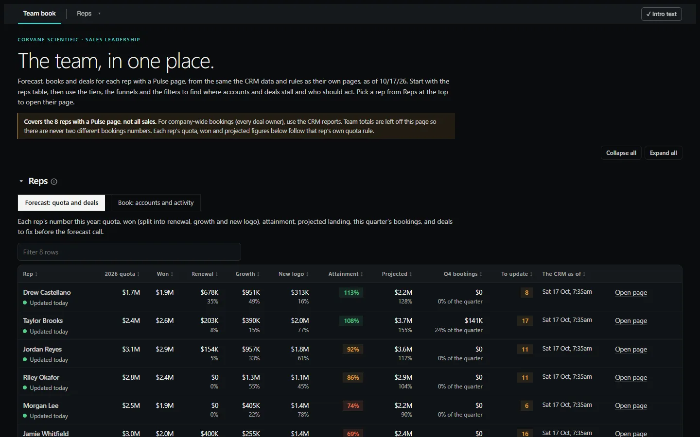 The real Pulse team index: every rep's quota, won, projected landing and bookings, side by side. Invented demo data.
