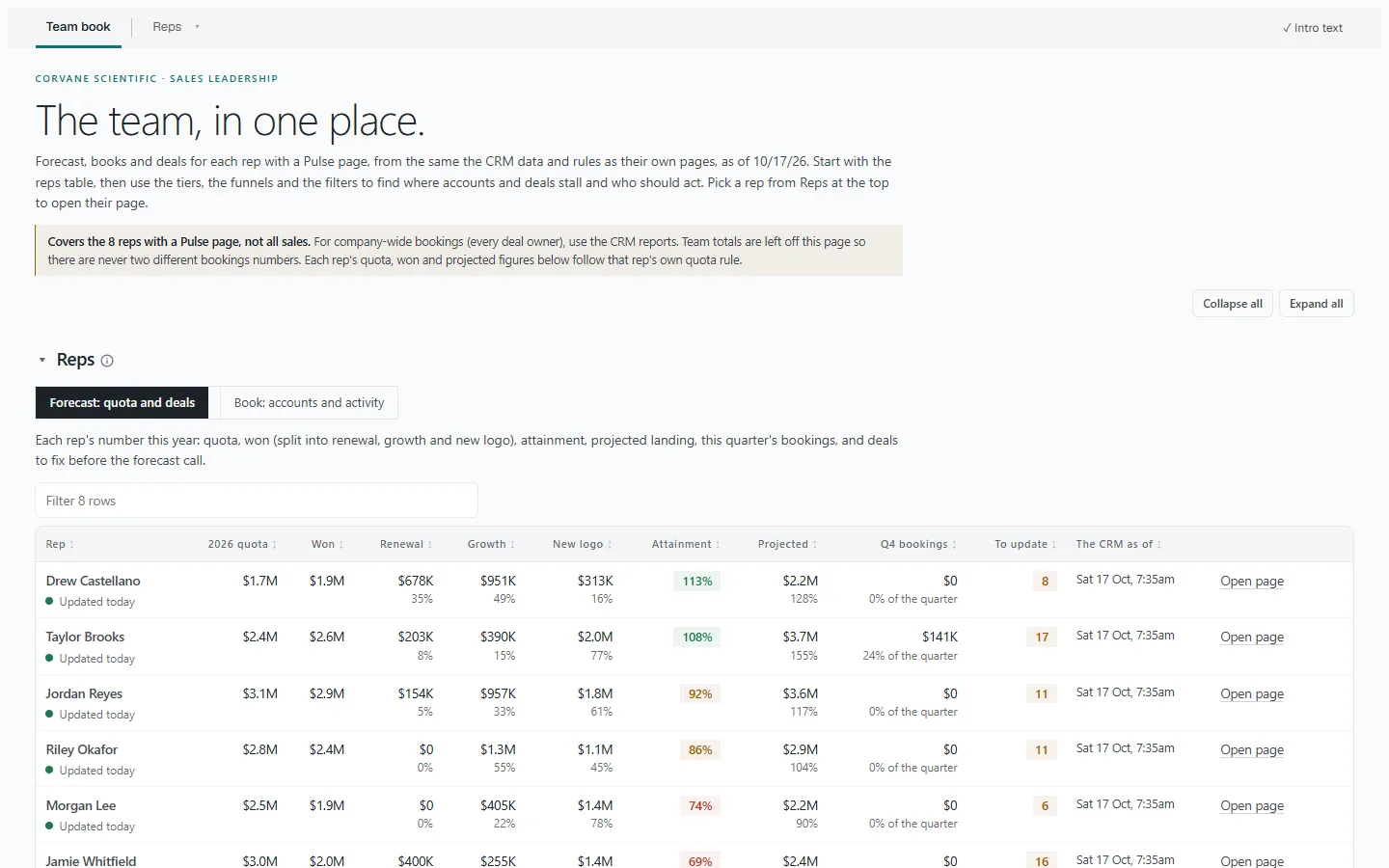 The real Pulse team index: every rep's quota, won, projected landing and bookings, side by side. Invented demo data.
